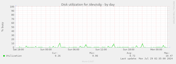 Disk utilization for /dev/sdg