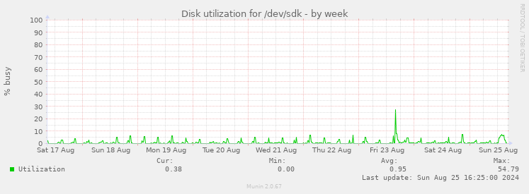 Disk utilization for /dev/sdk