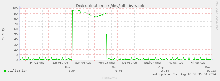 Disk utilization for /dev/sdl