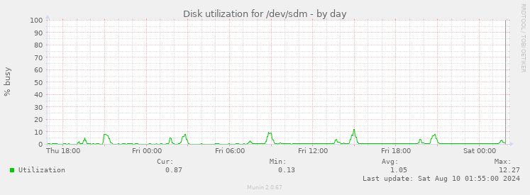 Disk utilization for /dev/sdm