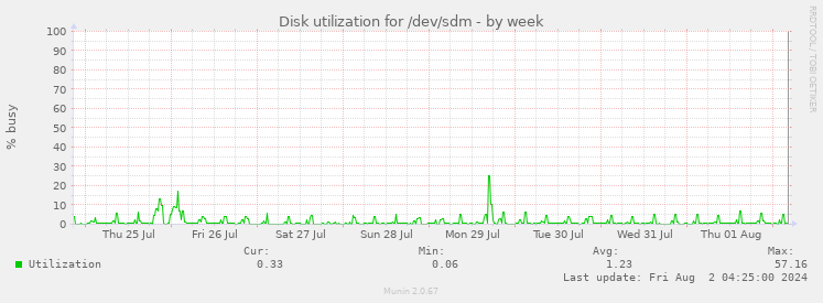 Disk utilization for /dev/sdm