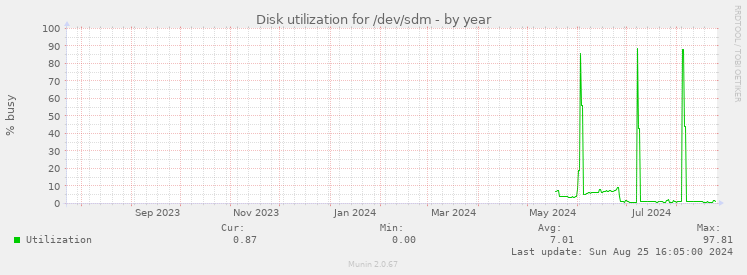 Disk utilization for /dev/sdm