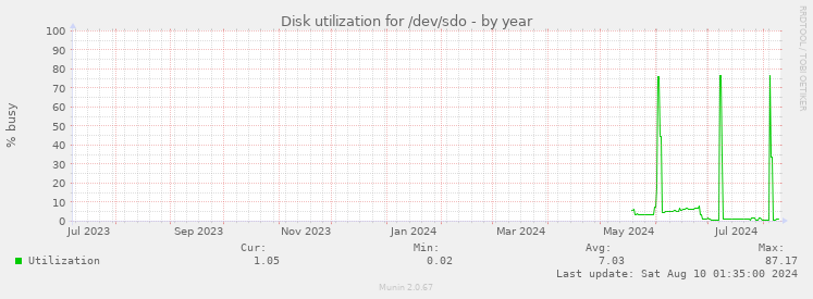 Disk utilization for /dev/sdo