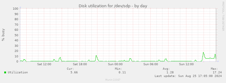 Disk utilization for /dev/sdp