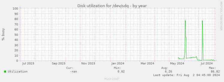 Disk utilization for /dev/sdq