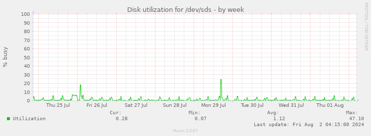 Disk utilization for /dev/sds