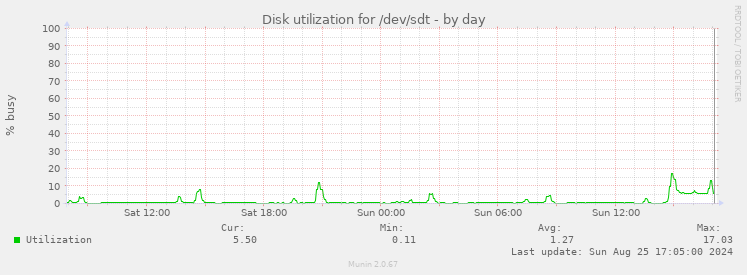 Disk utilization for /dev/sdt