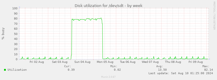 Disk utilization for /dev/sdt