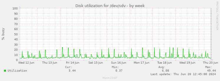 Disk utilization for /dev/sdv