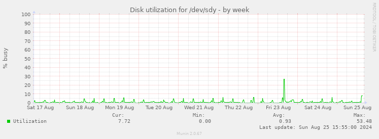 Disk utilization for /dev/sdy