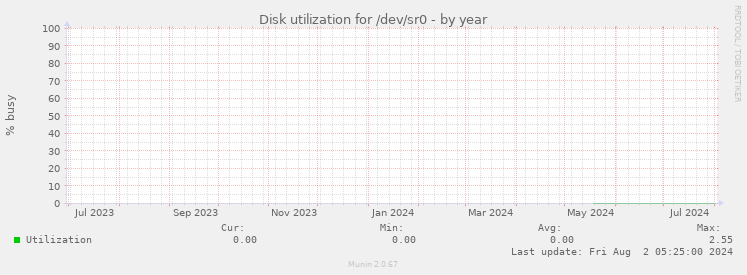 Disk utilization for /dev/sr0