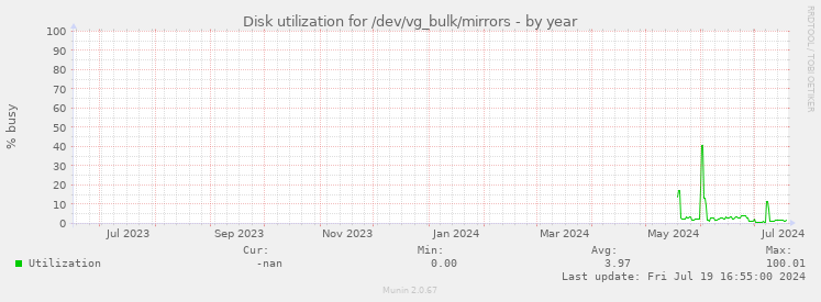 Disk utilization for /dev/vg_bulk/mirrors