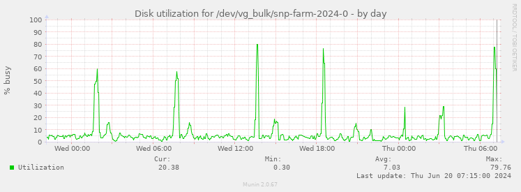 Disk utilization for /dev/vg_bulk/snp-farm-2024-0