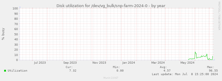 Disk utilization for /dev/vg_bulk/snp-farm-2024-0