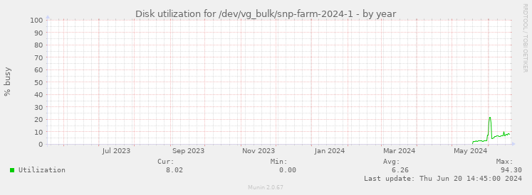 Disk utilization for /dev/vg_bulk/snp-farm-2024-1