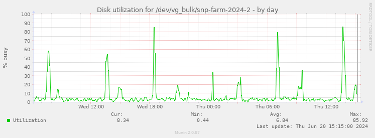 Disk utilization for /dev/vg_bulk/snp-farm-2024-2