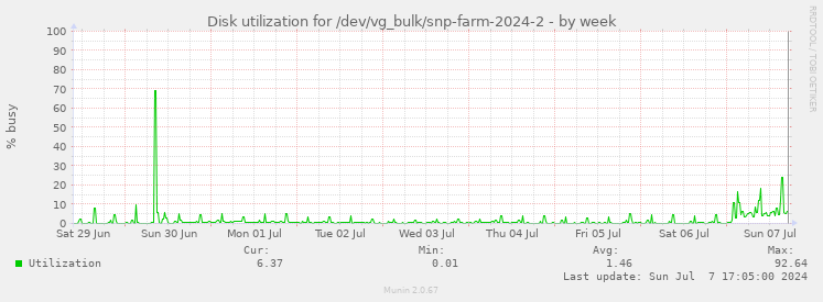 Disk utilization for /dev/vg_bulk/snp-farm-2024-2