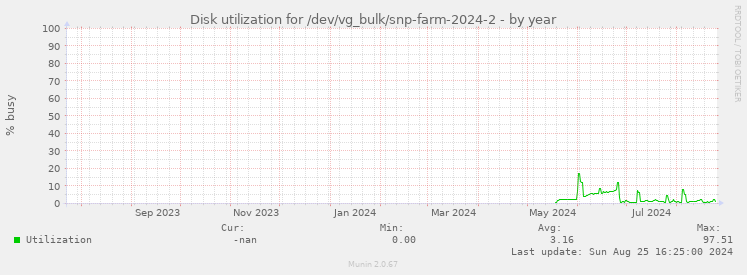 Disk utilization for /dev/vg_bulk/snp-farm-2024-2