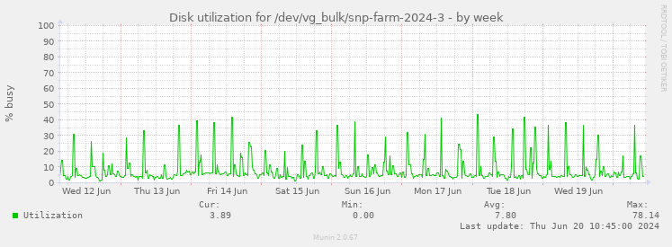 Disk utilization for /dev/vg_bulk/snp-farm-2024-3