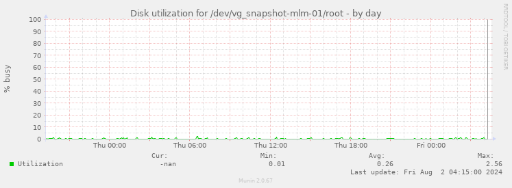 Disk utilization for /dev/vg_snapshot-mlm-01/root