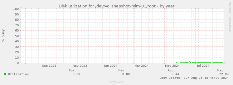 Disk utilization for /dev/vg_snapshot-mlm-01/root