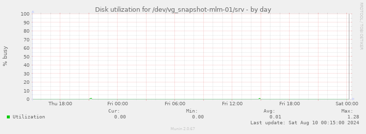 Disk utilization for /dev/vg_snapshot-mlm-01/srv