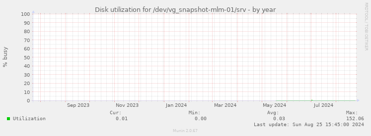 Disk utilization for /dev/vg_snapshot-mlm-01/srv