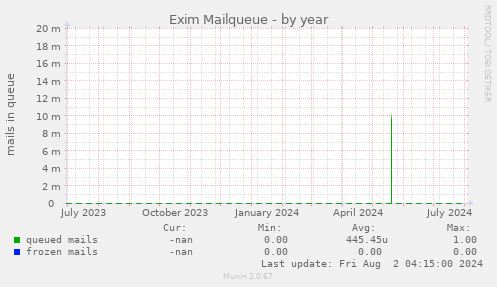 Exim Mailqueue