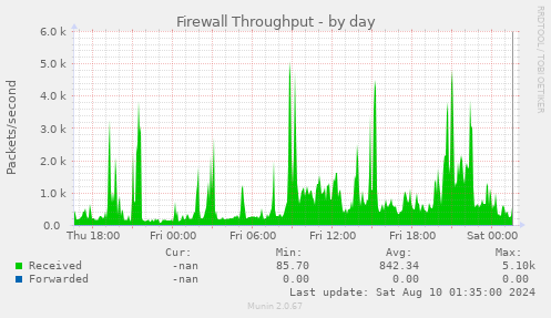 Firewall Throughput