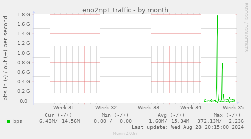 eno2np1 traffic