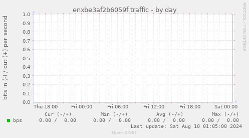 enxbe3af2b6059f traffic