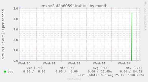 enxbe3af2b6059f traffic