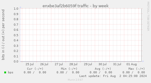 enxbe3af2b6059f traffic