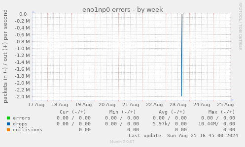 eno1np0 errors