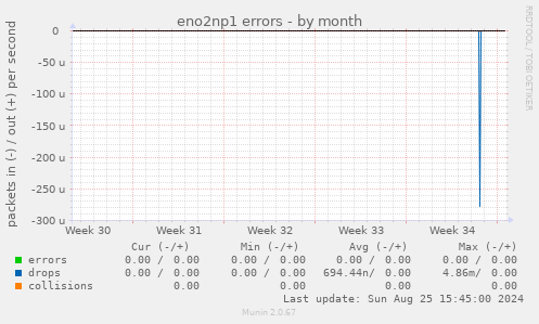 eno2np1 errors