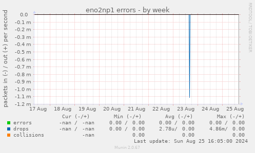 eno2np1 errors