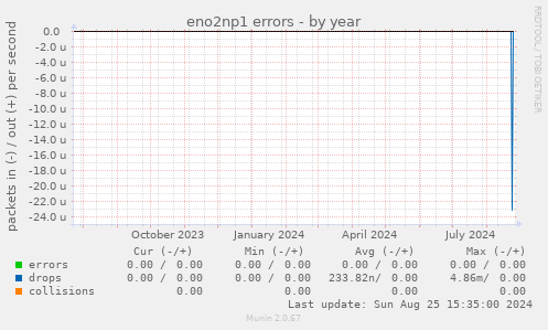 eno2np1 errors