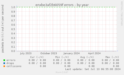enxbe3af2b6059f errors
