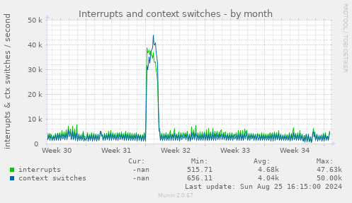 Interrupts and context switches