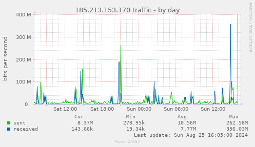 185.213.153.170 traffic