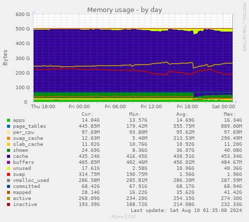 Memory usage