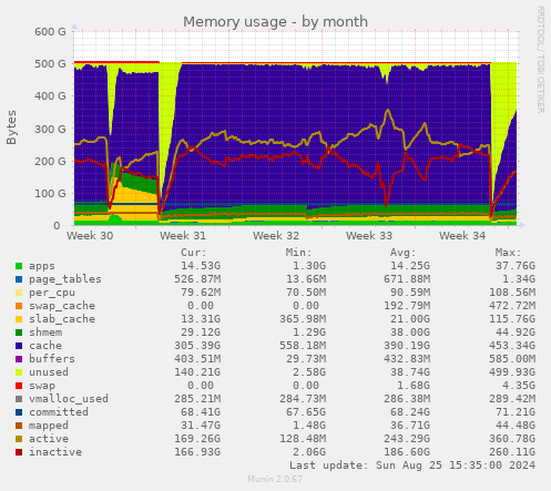 Memory usage