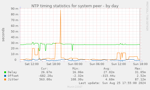 NTP timing statistics for system peer