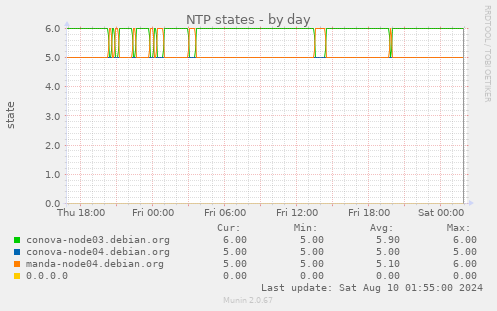 NTP states