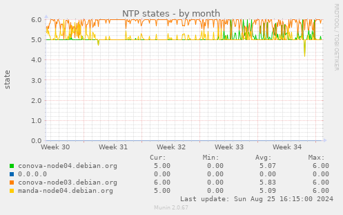 NTP states