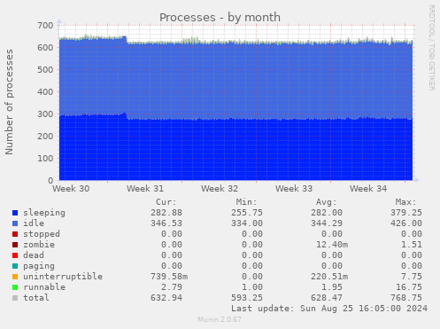 Processes