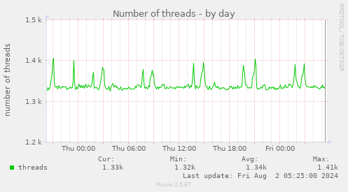 Number of threads