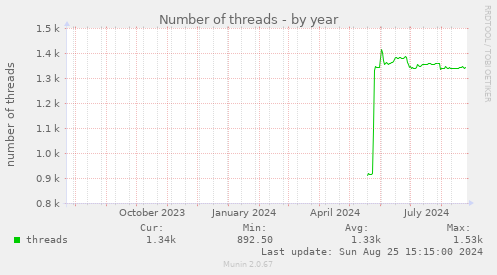 Number of threads