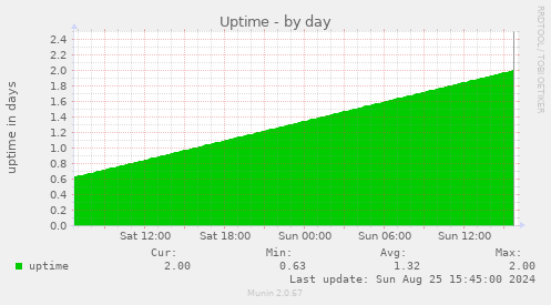 Uptime