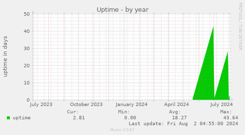 Uptime